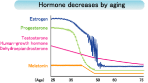 Perimenopause Hormone Chart